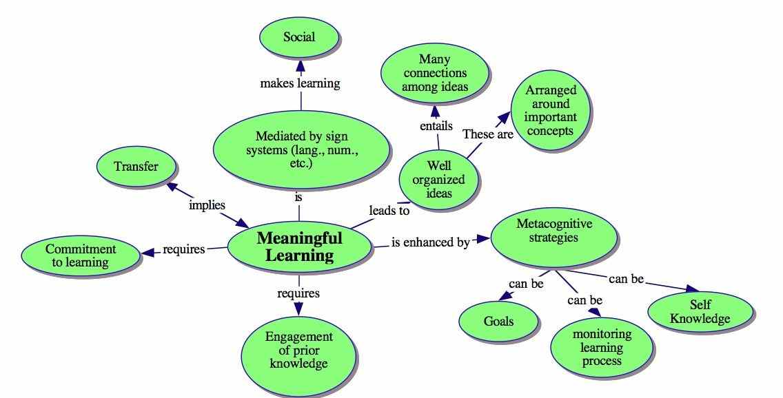 Concept Maps for teaching and learning