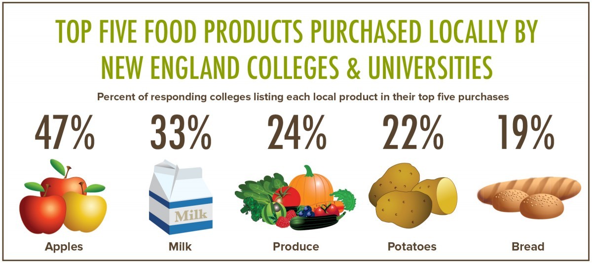 graphic of top 5 food products purchased locally by NE colleges and universities