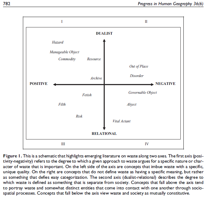 A four quadrant plot of different conceptualizations of waste from Moore 2012