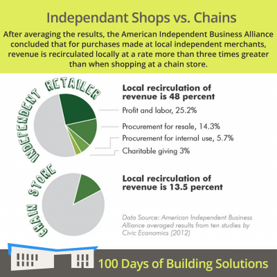 Text reads "Independent Shops vs. Chains" with subtext "after averaging the results, the American Independent Business Alliance concluded that for purchases made at local independent merchants, revenue is recirculated locally at a rate more than three times greater than when shopping at a chain store." Below this are two pie charts, the first reading "independent retailer" broken down into 25.2% profits and labor, 14.3% procurement for resale, 5.8% procurement for internal use, and 3% charitable giving. The pie chart below reads "Chain store" with a local recirculation of revenue of only 13.5%. A banner at the bottom of the image includes a simple shape of the R.W. Kern Center and reads: 100 Days of Building Solutions.